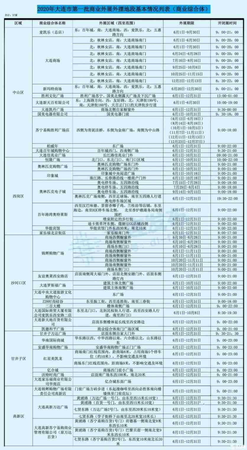 大连地摊经济第一批摆摊点 2020大连摆地摊地方有哪些 大连地摊经济第一批摆摊点 2020大连摆地摊地方有哪些