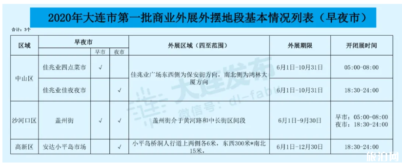 大连地摊经济第一批摆摊点 2020大连摆地摊地方有哪些 大连地摊经济第一批摆摊点 2020大连摆地摊地方有哪些