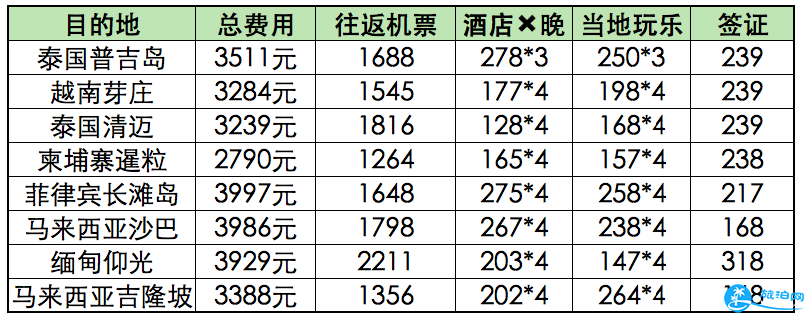 旅游要花多少钱 全球旅行费用统计 旅游要花多少钱 全球旅行费用统计