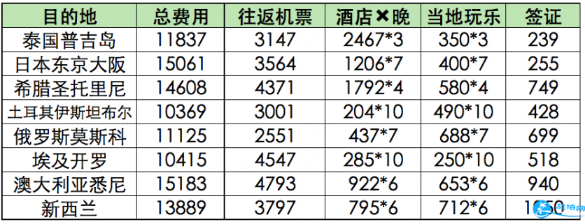 旅游要花多少钱 全球旅行费用统计 旅游要花多少钱 全球旅行费用统计