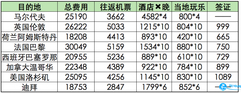 旅游要花多少钱 全球旅行费用统计 旅游要花多少钱 全球旅行费用统计
