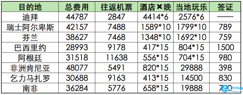 旅游要花多少钱 全球旅行费用统计 旅游要花多少钱 全球旅行费用统计