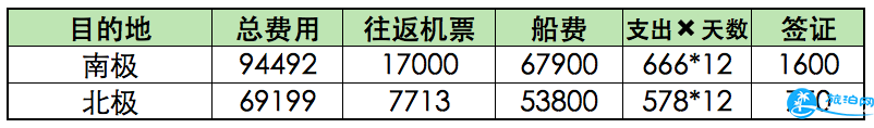 旅游要花多少钱 全球旅行费用统计 旅游要花多少钱 全球旅行费用统计