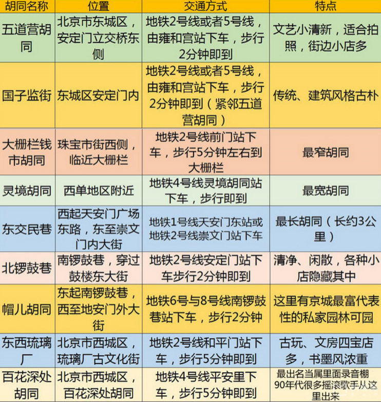 北京哪个胡同值得去 北京哪个胡同最好玩 北京哪个胡同值得去 北京哪个胡同最好玩