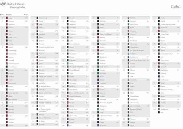 全球护照排名2018 全球护照免签排行榜最新版 全球护照排名2018 全球护照免签排行榜最新版