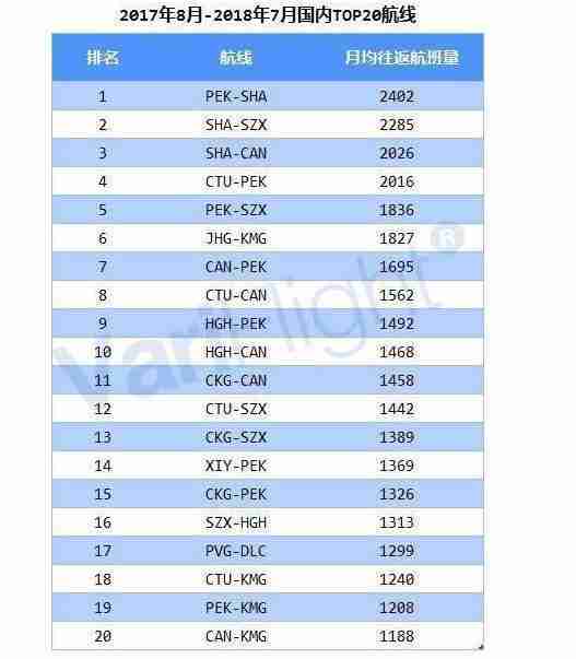 中国繁忙机场航线有哪些