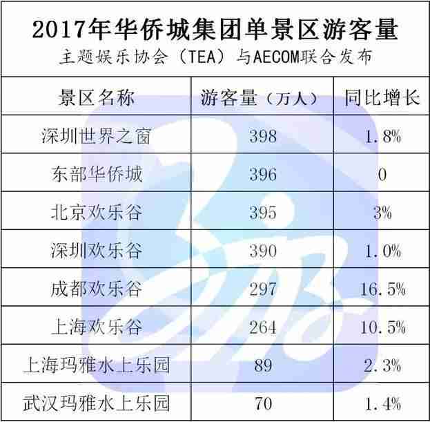 长隆、华侨城、方特每年的游客量是多少 长隆、华侨城、方特每年的游客量是多少