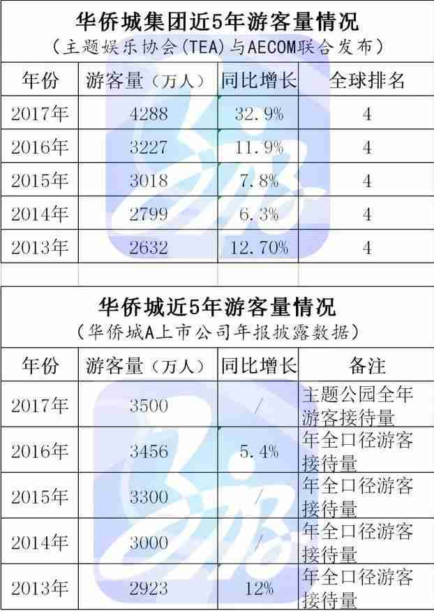 长隆、华侨城、方特每年的游客量是多少 长隆、华侨城、方特每年的游客量是多少