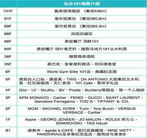 台北101大楼游玩超详细攻略