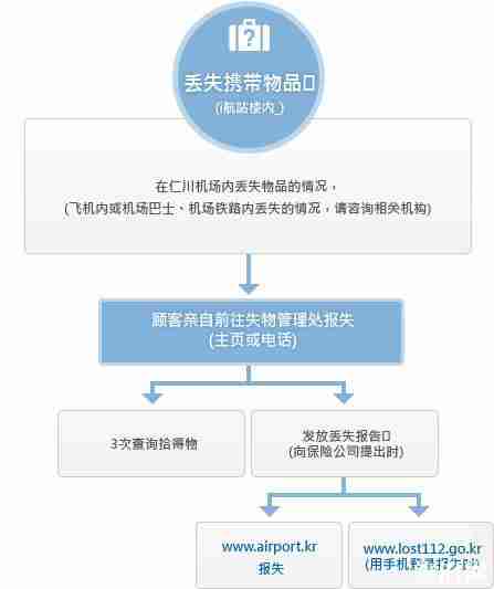 出国旅行物品丢失怎么办 韩国地铁丢失物品怎么找回 出国旅行物品丢失怎么办 韩国地铁丢失物品怎么找回