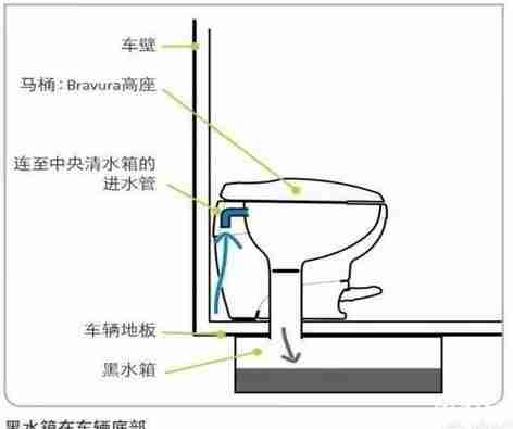 旅行房车坐便排泄物是怎么解决的 旅行房车坐便排泄物是怎么解决的