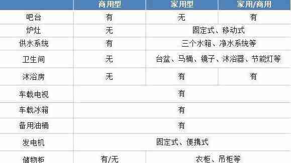 购买房车 房车都有什么类型 购买房车 房车都有什么类型