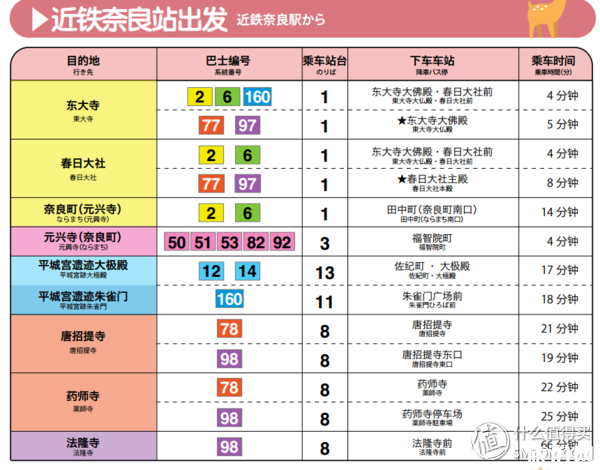 日本交通卡怎么用 去奈良用什么交通卡 日本交通卡怎么用 去奈良用什么交通卡