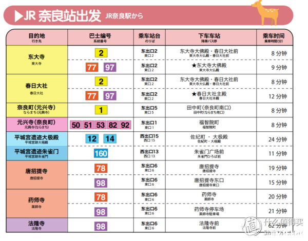 日本交通卡怎么用 去奈良用什么交通卡 日本交通卡怎么用 去奈良用什么交通卡