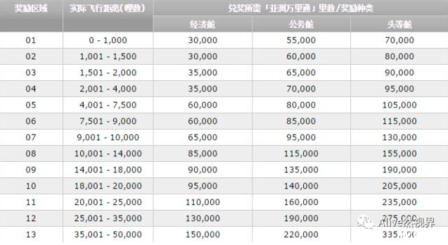 如何用里程兑换环球商务舱机票