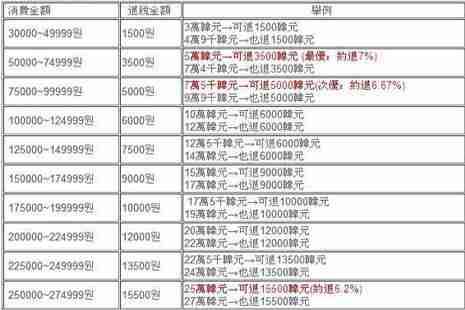 韩国退税退多少 韩国机场退税流程 韩国退税退多少 韩国机场退税流程