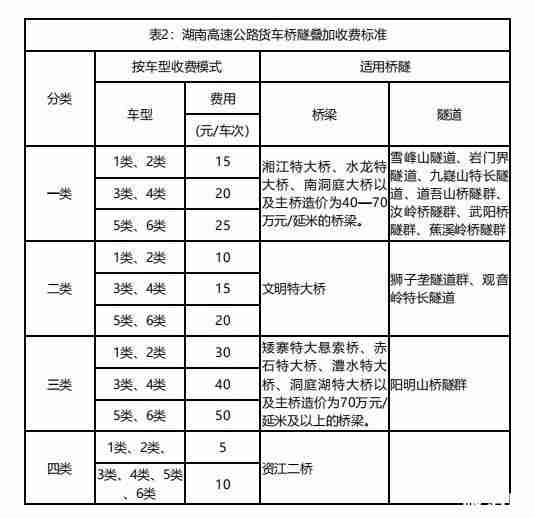 湖南高速货车通行费收费新标准 1月1日起执行 湖南高速货车通行费收费新标准 1月1日起执行