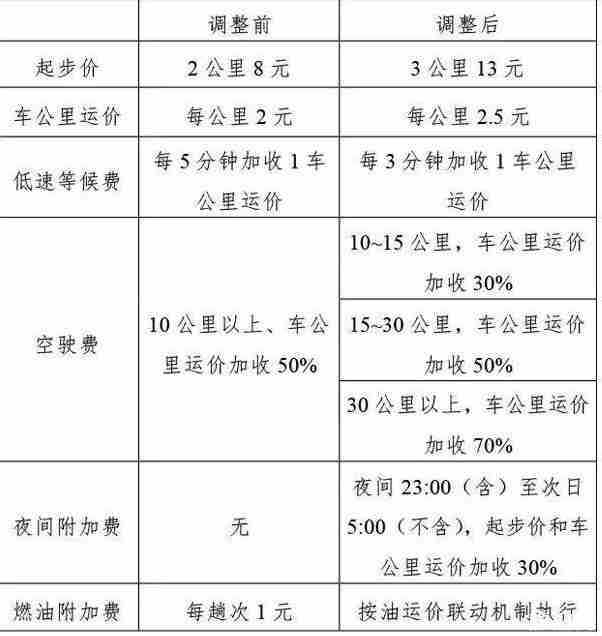 天津出租车调价什么时候实施 天津出租车价格调整