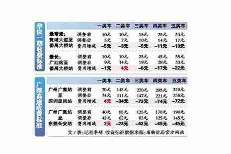 2018高速公路过路费收费标准 高速公路的收费规则是怎样的 2018高速公路过路费收费标准 高速公路的收费规则是怎样的