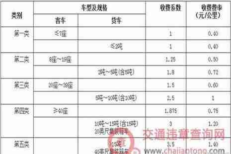 2018全国各省高速公路收费标准是多少 2018全国各省高速公路收费标准是多少