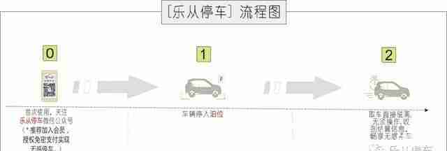 佛山新城停车收费标准2020
