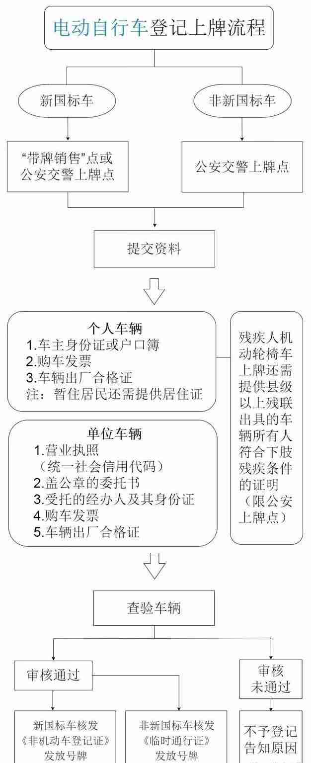 马鞍山电动自行车上牌最新规定 附怎样上牌+登记上牌点 马鞍山电动自行车上牌最新规定 附怎样上牌+登记上牌点