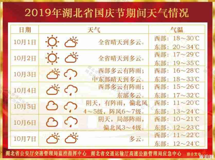 2019国庆武汉高速堵车情况预测+天气情况+热门景点交通情况 2019国庆武汉高速堵车情况预测+天气情况+热门景点交通情况