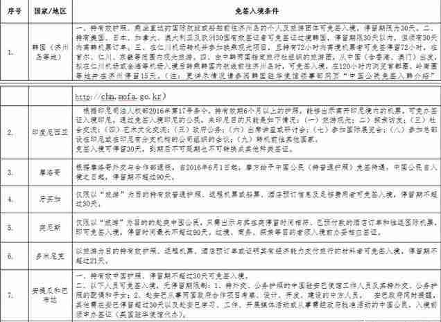 中国普通护照免签/落地签名单最新版