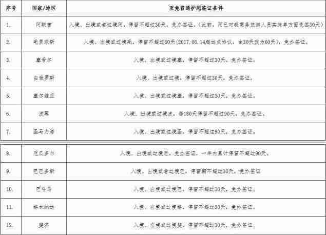 中国普通护照免签/落地签名单最新版