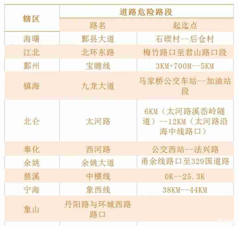 2019年春运宁波交通高峰期+易堵路段 2019年春运宁波交通高峰期+易堵路段