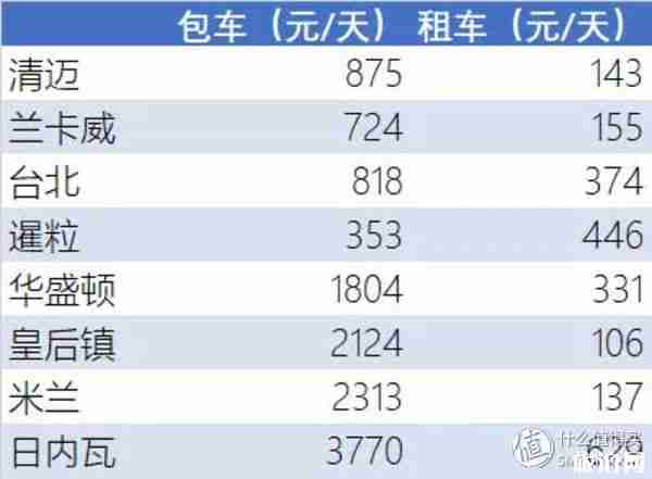 国外旅游租车和包车哪个更划算 国外旅游租车和包车哪个更划算