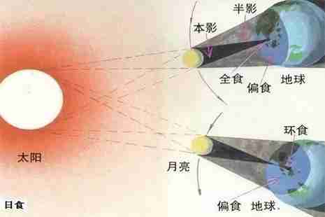 2019年日偏食出现时间 7月以及12月各还有一次