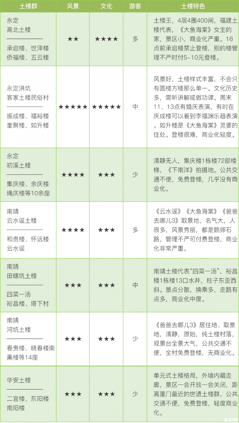 福建哪个土楼最值得去 福建土楼游玩要多少钱 福建哪个土楼最值得去 福建土楼游玩要多少钱