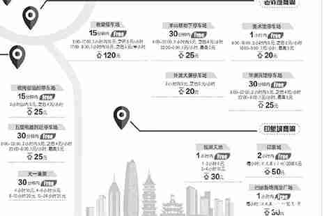 宁波市区各大商圈停车场收费标准