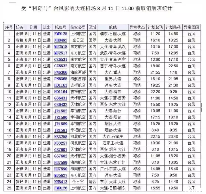 8月12日台风大连关闭景点+停课时间+停运公交
