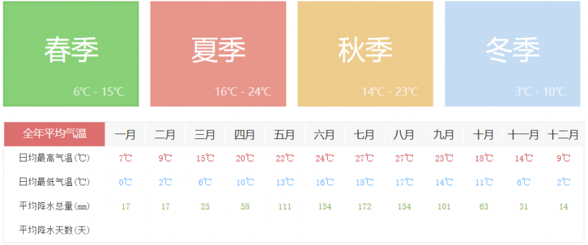 七星关四季温度 七星关有什么看点 七星关四季温度 七星关有什么看点