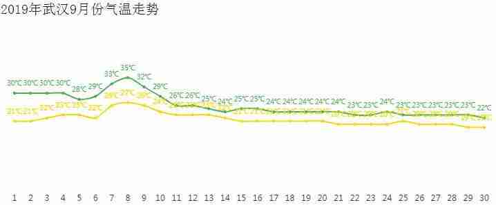 武汉9月份天气怎么样 2019年武汉9月份天气还热吗 武汉9月份天气怎么样 2019年武汉9月份天气还热吗
