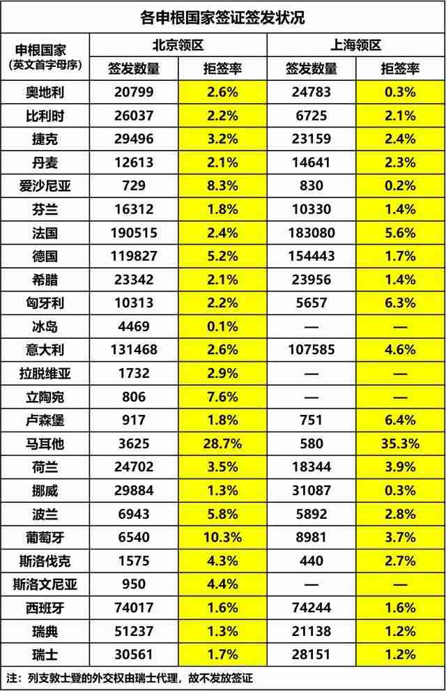 申根国家签证拒签率最高的是哪个国家 申根国家签证拒签率最高的是哪个国家