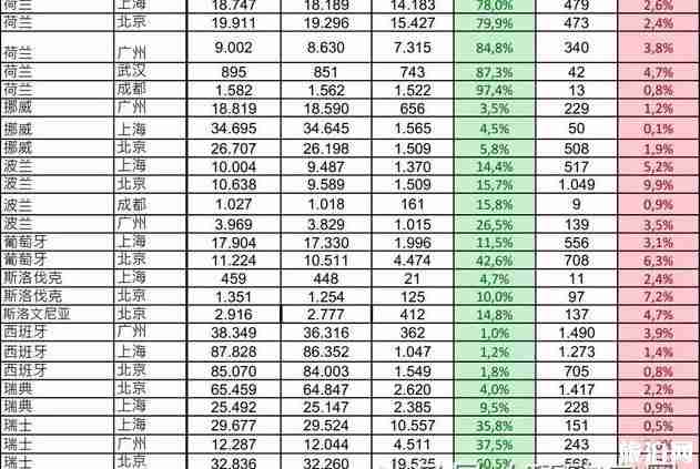 拒签率最低的申根国家使领馆有哪些