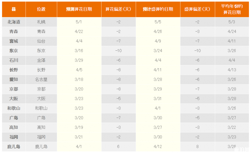日本樱花预测网站有哪些 2020日本樱花花期 日本樱花预测网站有哪些 2020日本樱花花期