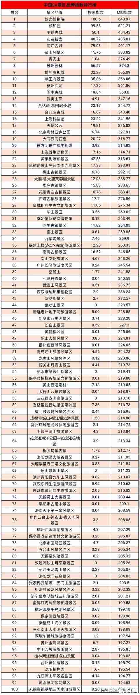 2020中国5A景区排行榜前100名 2020中国5A景区排行榜前100名