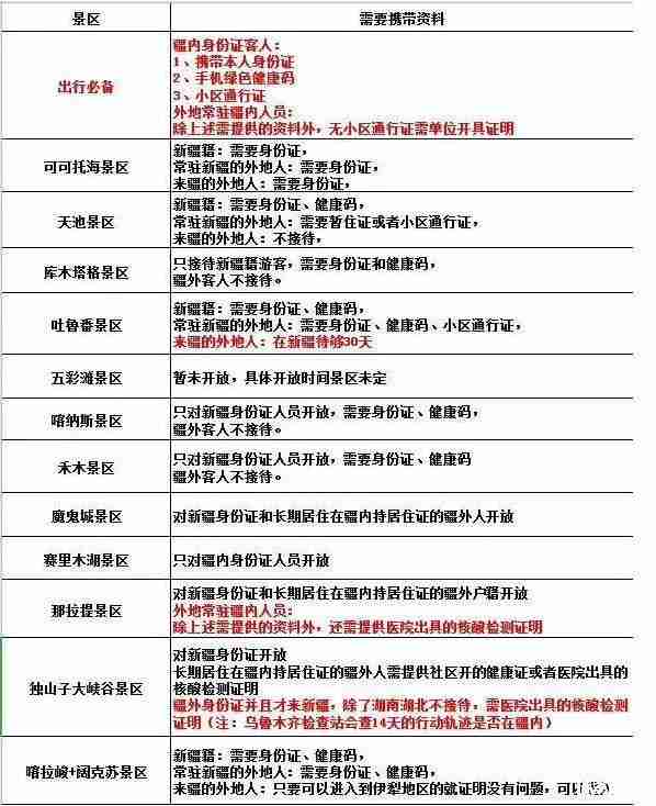 2020年五一去新疆需要什么证明 五一新疆恢复列车