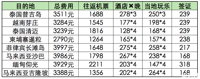 全球旅行费用预算表 4000能去国外哪里旅行 全球旅行费用预算表 4000能去国外哪里旅行