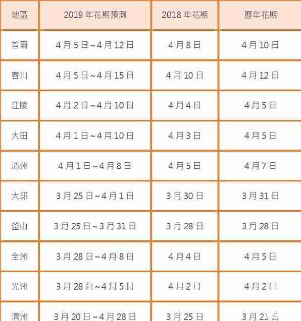 2019首尔樱花开放时间+观赏地点推荐