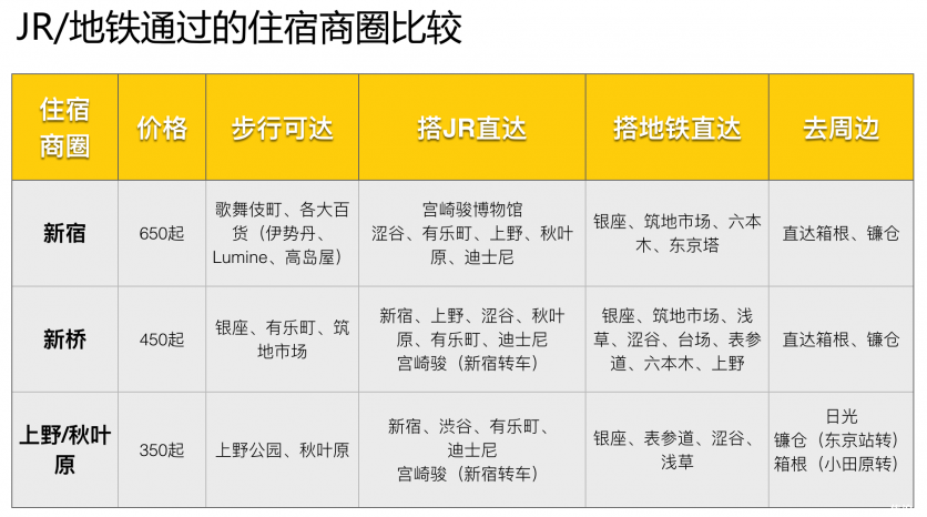 东京旅游住哪里最方便 东京旅游住宿攻略
