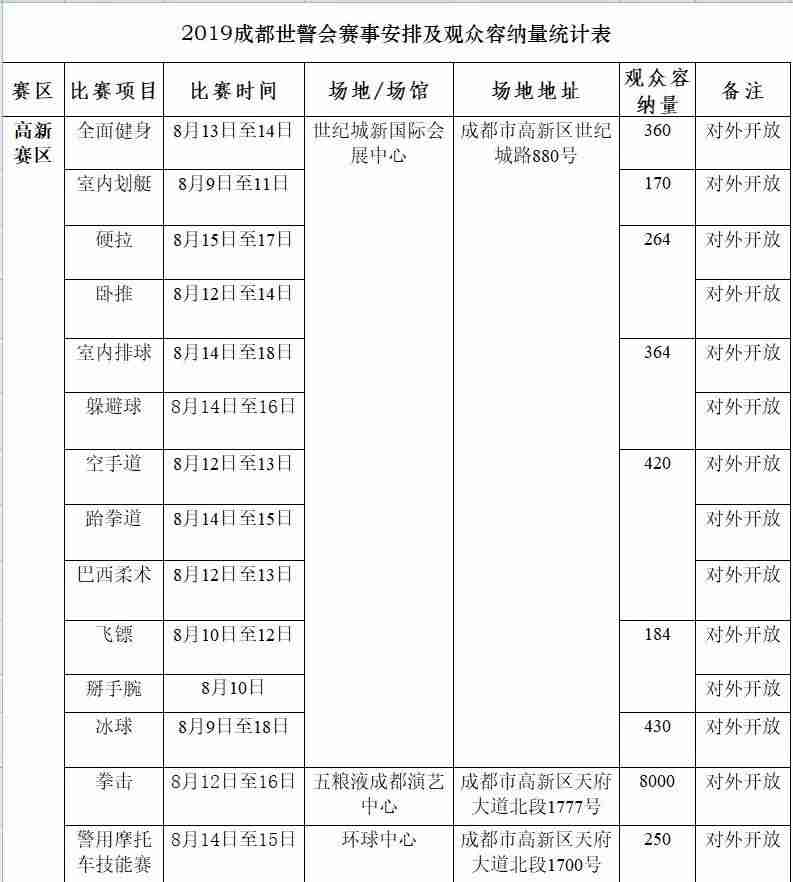 2019年成都世警会各场馆能容纳多少人？