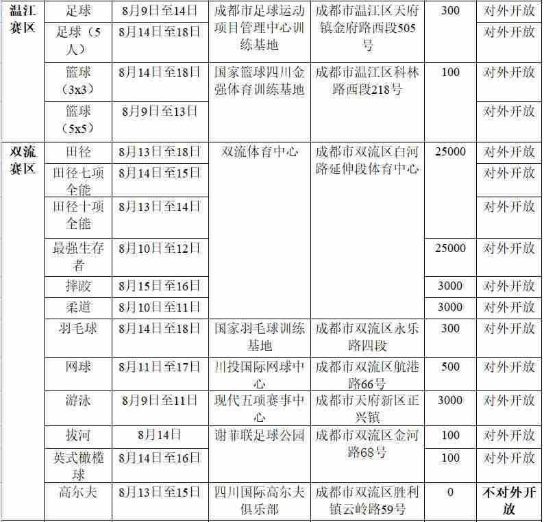 2019年成都世警会各场馆能容纳多少人？