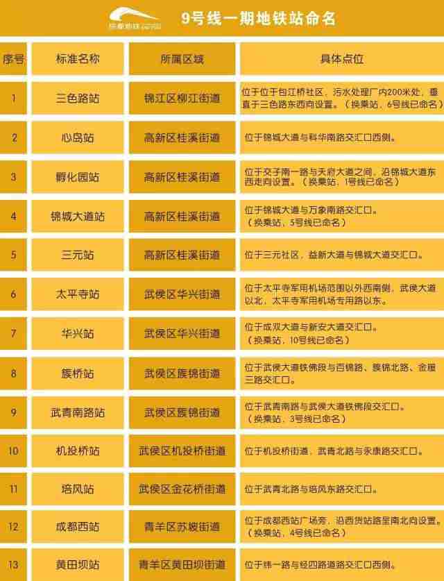 成都地铁9号线最新消息（线路图 站点）