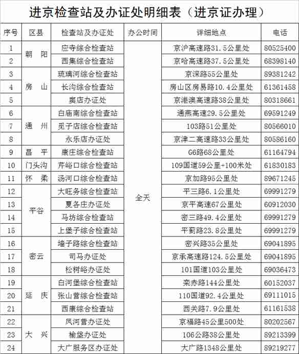 外地车进京限行最新规定(限行时间 进京证办理 处罚标准)