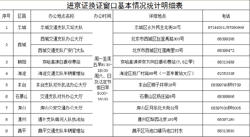 外地车进京限行最新规定(限行时间 进京证办理 处罚标准)